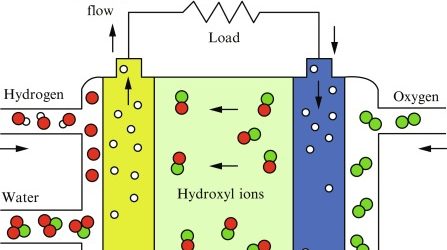 Alkaline Fuel Cell Power is for a Greener Future